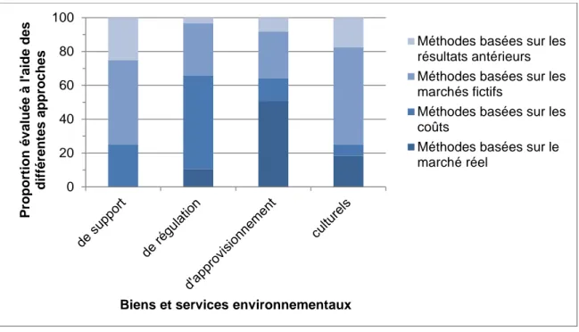 Figure 2-1  Méthodes d'évaluations utilisées pour différentes catégories de  BSE liés aux  milieux humides (inspiré de : Pascual et al., 2010, p
