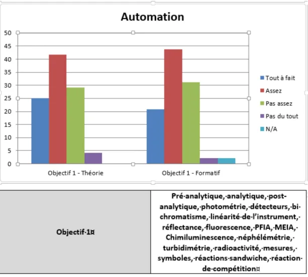 Figure 10  Objectifs des sujets d’études démontrant des difficultés pour l’intégration  des apprentissages