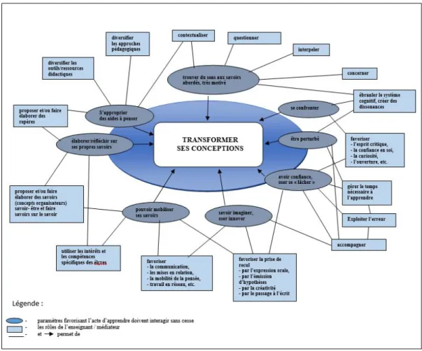 Figure 2  Environnement didactique favorisant l’acte d’apprendre Giordan et Pellaud  (2002) 