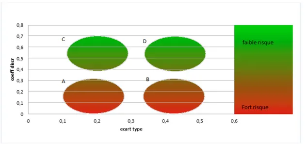 Figure 9  Représentation des localisations des agrégats A-B-C-D selon les  probabilités de risque à l’égard des questions mal construites ou non 