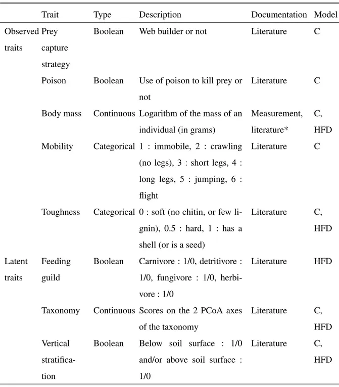 Table 2.1 – Description of traits (and proxies for other traits) used in the different models