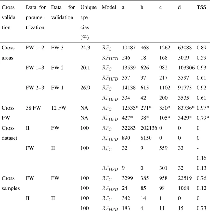 Table 2.2 – Cross-validation results for the carnivorous interactions (C) and the herbivorous- herbivorous-fungivorous-detritivorous interactions (HFD) Cross  valida-tion Data forparame-trization Data forvalidation Uniquespe-cies (%) Model a b c d TSS Cros