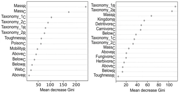 Figure 2.2 – Importance of traits to predict carnivorous and non-carnivorous interactions accor- accor-ding to the Random Forest model