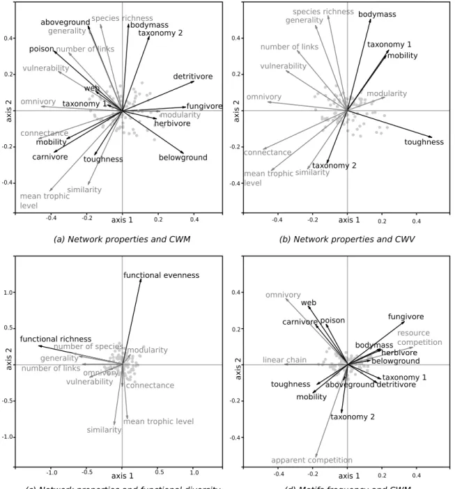 Figure 2.3 – Procrustes representation of the correlation between the variables representing the functional structure (Community Weighted Mean, Community Weighted Variance, functional  di-versity indices) and those reflecting network structure (network pro