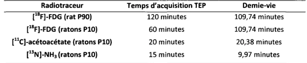 Tableau 1-Temps d'acquisition TEP selon le radiotraceur utilisé 