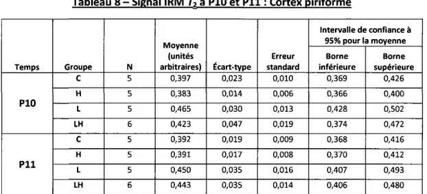 Tableau 8 - Signal IRM  Ti à PlO  et  Pll :  Cortex piriforme 