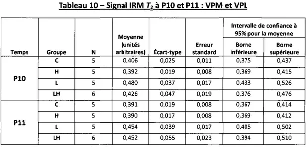 Tableau 10 - Signal  IRM  Tl  à  PlO  et  Pll : VPM  et  VPL 