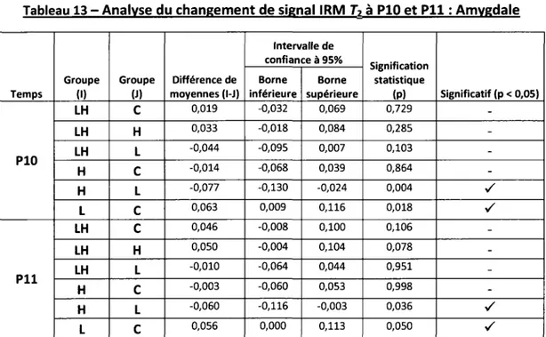 Tableau 13-Analyse du changement de signal IRM Tz  à PlO  et  Pll:  Amygdale 