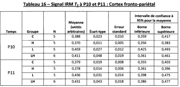 Tableau 16 - Signal IRM  Ti à  PlO et Pll : Cortex fronto-pariétal 
