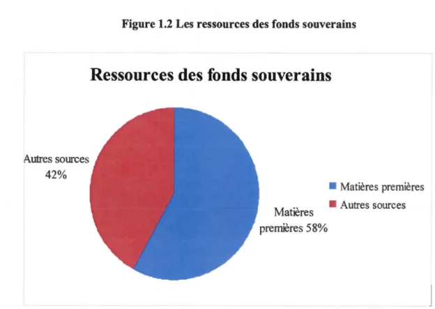 Figure 1.2 Les ressources des fonds  souverains 