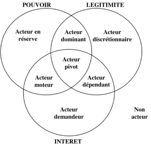 Figure 2.3 Typologie des parties prenantes en fonction des attributs dont elles disposent  (tiré de Brullot, 2009, p