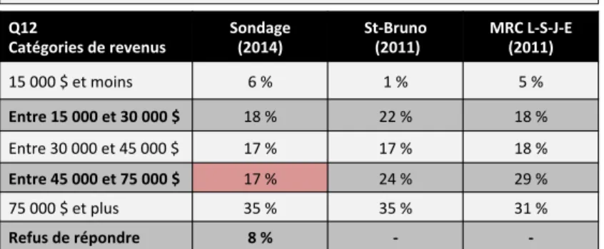 Tableau 7.2 Résultat de la question 12 du questionnaire d’enquête permettant de  caractériser l’échantillon des répondants selon le revenu brut annuel du foyer 