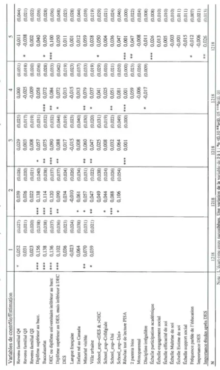 Tableau A.7  Effet marginal des estimations probit sur la probabilité d'obtenir un DES chez les jeunes femmes du Québec  Variables de contrôle/Estimation  1 2 3 4 5  Revenu familial Q4 