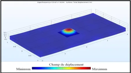 Figure 7.3 : Résultat de l’analyse modale d’une dalle avec un défaut au centre. 