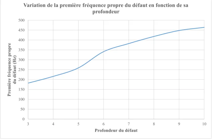 Figure 7.13 : Variation de la première fréquence propre du défaut en fonction de la profondeur  (défaut de dimensions de 100 cm * 100 cm * 0,2 mm)