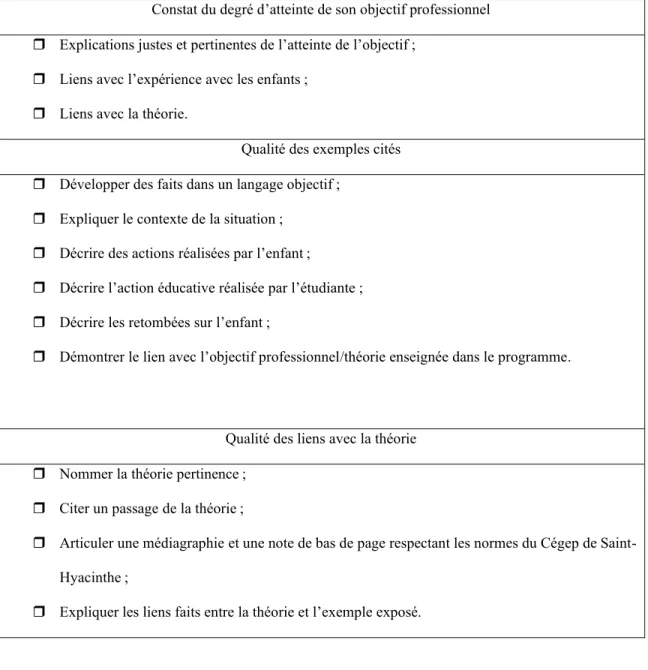 Tableau 2.   Critères  de  correction  de  l’autoévaluation  écrite  –  Épreuve  terminale  du  cours Observation et stratégies 322-EEE-HY 