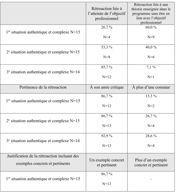 Tableau 5. Portrait des échanges lors de rencontres en équipe – Rétroaction orale  transmise par son amie critique 