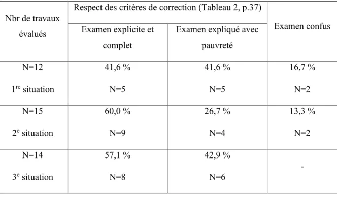 Tableau 6. Qualité de l’autoévaluation écrite – Examen du degré d’atteinte de l’objectif  professionnel à l’écrit 