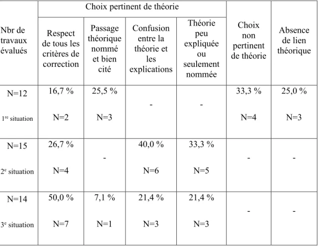 Tableau 8. Qualité de l’autoévaluation écrite – Qualité des liens avec la théorie enseignée  