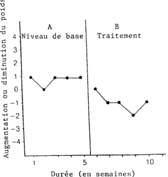 Figure 2  Graphique démontrant un devis de type A-B où Fon mesure le poids corporel d'un sujet sur une période de  10 semaines  (Ottenbacher,