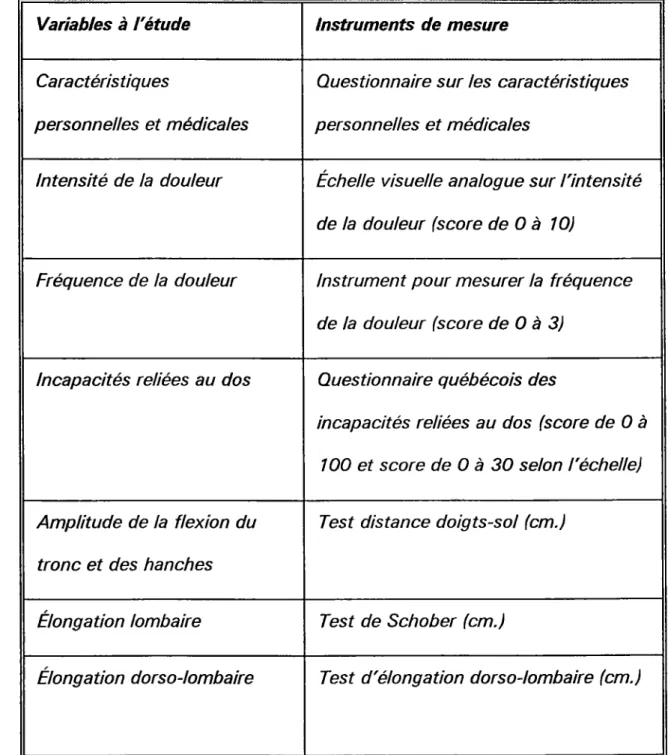 TABLEAU 1  :  Variables à Tétude et instruments de mesure correspondants