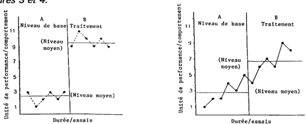 Figure 3 Graphiques démontrant un changement de niveau (Ottenbacher,