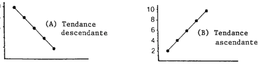 Figure 4 Graphiques démontrant un changement de tendance (Ottenbacher,