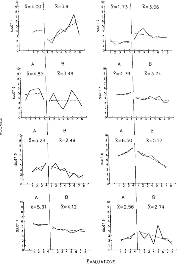 Figure 5  Scores des niveaux d'intensité de fa douleur^ mesurés à Faide d'une échelle visuelle analogue pour les 8 sujets de l'étude.