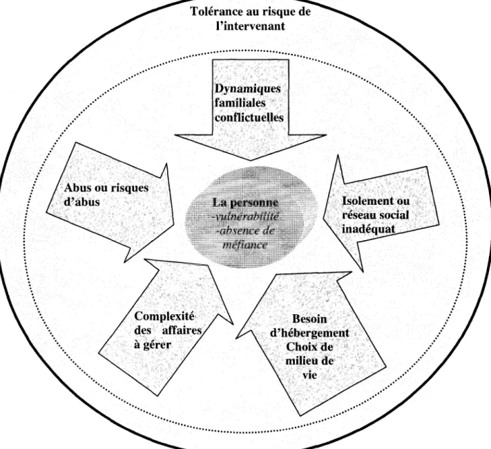 Figure 3.2 - L'evaluation du besoin de protection 