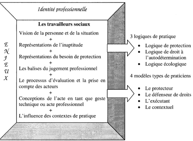 Figure 4.1 - Grille d'analyse des donnees 