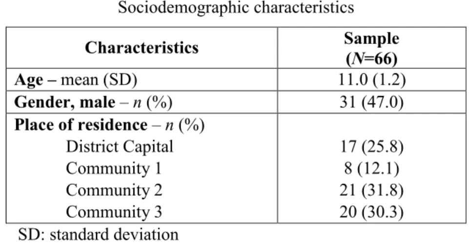 Table 1  Sociodemographic characteristics  Characteristics  Sample  (N=66)  Age – mean (SD)  11.0 (1.2)  Gender, male – n (%)  31 (47.0)  Place of residence – n (%)  District Capital  Community 1  Community 2  Community 3  17 (25.8) 8 (12.1) 21 (31.8) 20 (