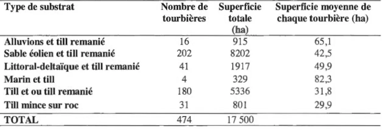 Tableau 2-Type de substrat, nombre de tourbières, aires totale et moyenne  Type de substrat  Nombre de  Superficie  Superficie moyenne de 