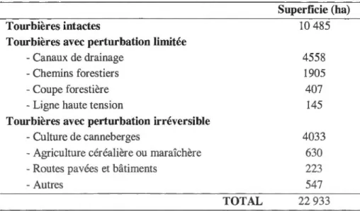 Tableau 3- Superficies occupées en  2010 par les tourbières intactes, les  tourbières avec  perturbation limitée et les tourbières avec perturbation irréversible 