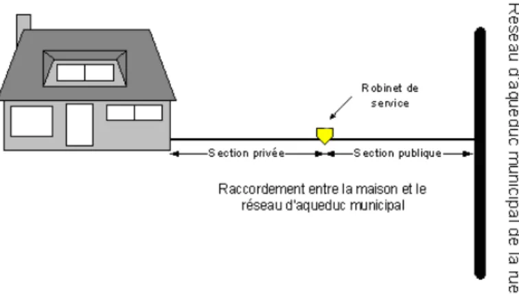 Figure 1.1 : Localisation du raccordement entre la maison et le réseau d'aqueduc  municipal (tiré de : Agence de la santé et des services sociaux de Montréal, 2007b) 