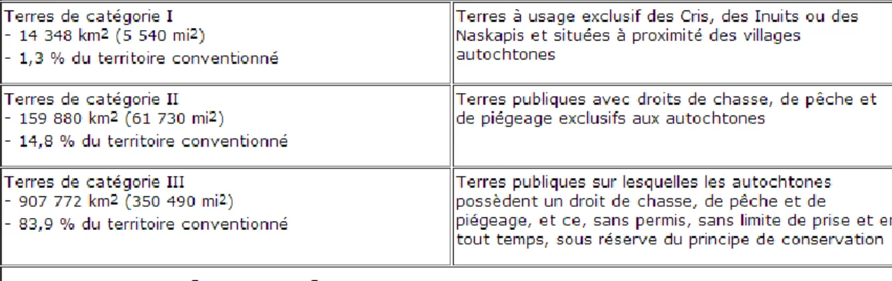 Tableau 1.1 Détails de chaque catégorie de terres, telles que définies par la CBJNQ (tiré de :  MDDEFP, 2013) 