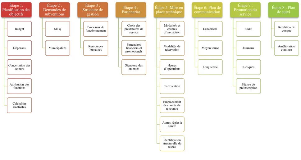 Figure 5.1 Organigramme des étapes d’implantation d’un service de transport collectif en Beauce-Sud 