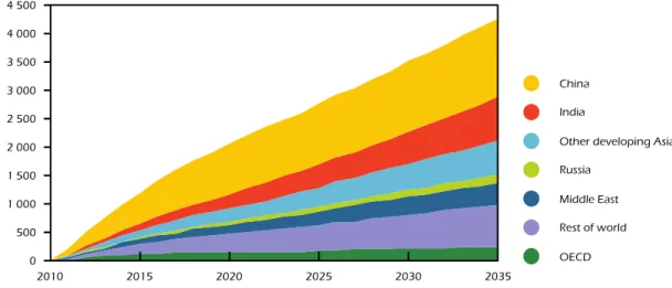 Figure 1.2 – Croissance de la demande en énergie primaire   (tiré de AIE, 2012a) 