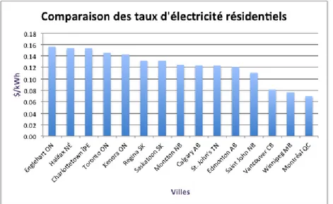 Figure 3.4 – Comparaison de taux résidentiels de villes canadiennes  (inspiré de Manitoba Hydro, 2012)