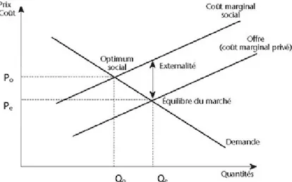 Figure 1.3 Courbes de l'offre et de la demande en présence d'une  externalité négative et décalage entre coûts sociaux et  coûts privés (tiré de : Mirabel et Reymond, 2013) 