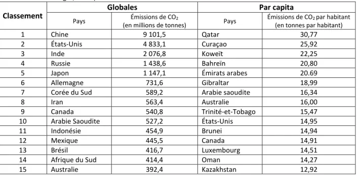 Tableau  1.2  Quinze  plus  grandes  sources  d’émissions  mondiales  de  CO2  provenant  de  combustibles  fossiles  en  2016,  par  pays  et  par  capita  (selon  les  données  d’Agence  internationale  de  l’énergie, 2018) 