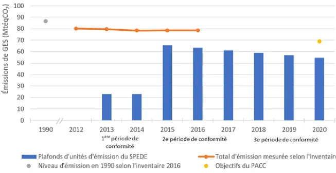 Figure 2.1 Plafond annuel d’unités d’émission et progression des émissions mesurées au Québec (tiré  de : Commissaire au développement durable, 2016 ; MELCC, 2018a) 