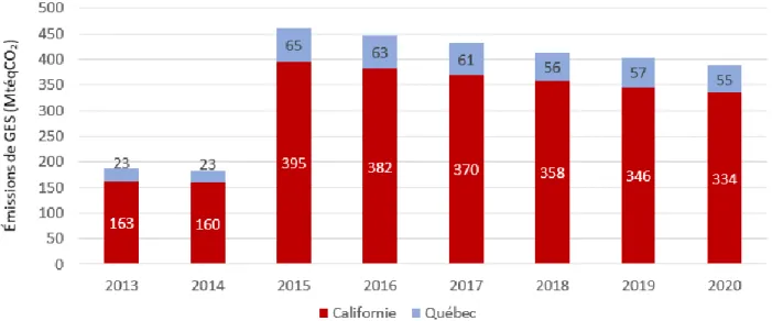 Figure  2.2  Budget  d'unités  d'émission  pour  le  Québec  et  la  Californie,  2013-2020  (tiré  de : Diodati  et  Purdon, 2016) 
