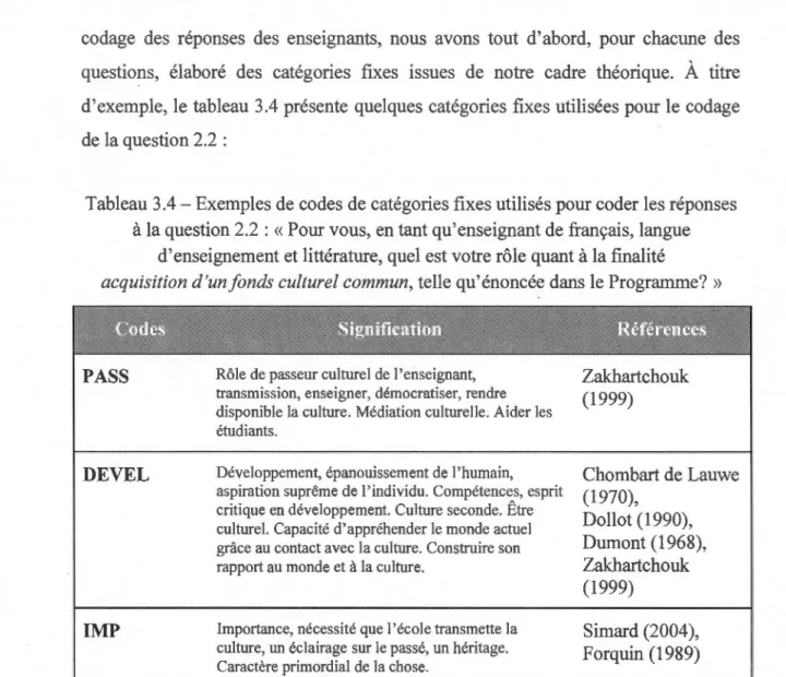 Tableau 3.4- Exemples de codes de  catégories fixes utilisés pour coder les réponses  à la question 2.2 : «Pour vous, en tant qu'enseignant de français,  langue 