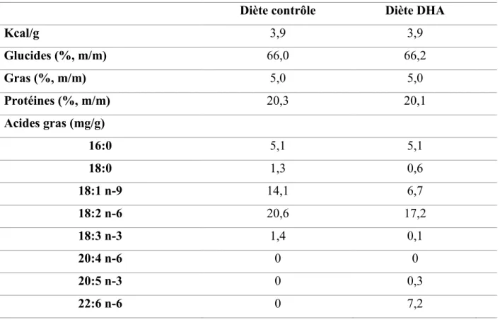 Tableau 2.1 Composition en macronutriments des différentes diètes.  