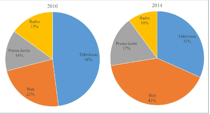 Figure 4 - Principale source d’information des 18 à 34 ans pour consulter l’actualité  Source des données : CEFRIO (2011, 2015) 