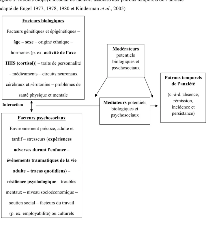Figure 1. Modèle biopsychosocial de facteurs associés aux patrons temporels de l’anxiété   (adapté de Engel 1977, 1978, 1980 et Kinderman et al., 2005)  