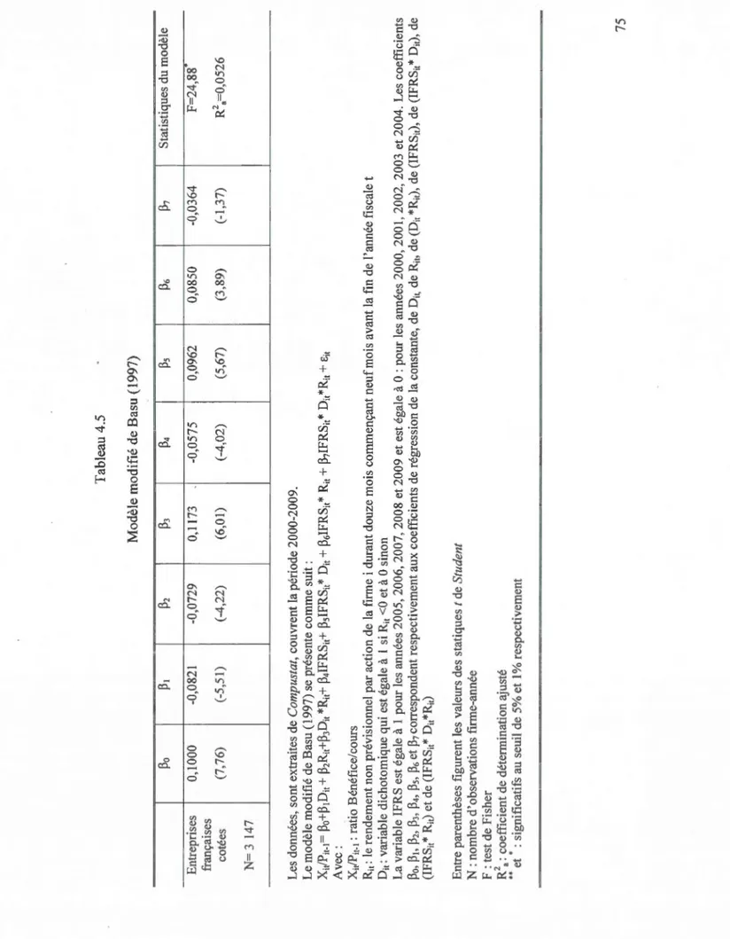 Tableau 4.5  Modèle modifié de Basu ( 1997)  ~0 ~~ ~2 ~3  Entreprises  0,1000 -0,0821 -0,0729 0,1173  françaises  cotées (7,76) (-5,51) (-4,22) (6,01)  N= 3 147  -L__  Les données, sont extraites de Compustat, couvrent la période 2000-2009