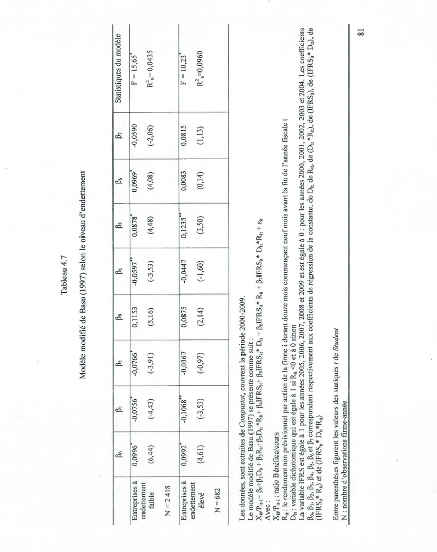 Tableau 4.7  Modèle modifié de Basu (1997) selon le niveau d'endettement  Bo BI P2 p3  Entreprises à  0,0996 -0,0756 -0,0766 0,1153  endettement  faible (6,44) ( -4,43) (-3,91) (5, 16)  N = 2 418  Entreprises à 0,0992 -0,1068 -0,0367 0,0875  endettement  é