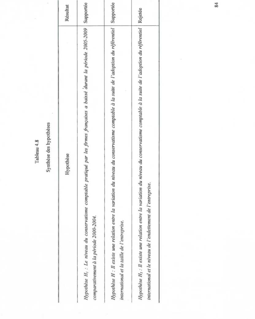 Tableau 4.8  Synthèse des hypothèses  Hypothèse 1 Résultat  Hypothèse H 1 : Le niveau du conservatisme comptable pratiqué par les firmes françaises a baissé durant la période 2005-2009 1 Supportée  comparativement à la période 2000-2004