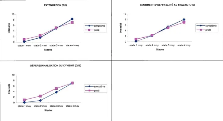 figure 7. L’évolution de l’intensité à travers le temps des trois dimensions de l’épuisement professionnel de Maslach